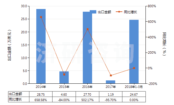 2014-2018年3月中國苯乙烯聚合物的廢碎料及下腳料(HS39152000)出口總額及增速統(tǒng)計
